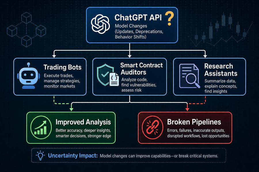 Diagram showing how ChatGPT model changes flow through to crypto trading bots, auditors, and research tools with uncertain outcomes