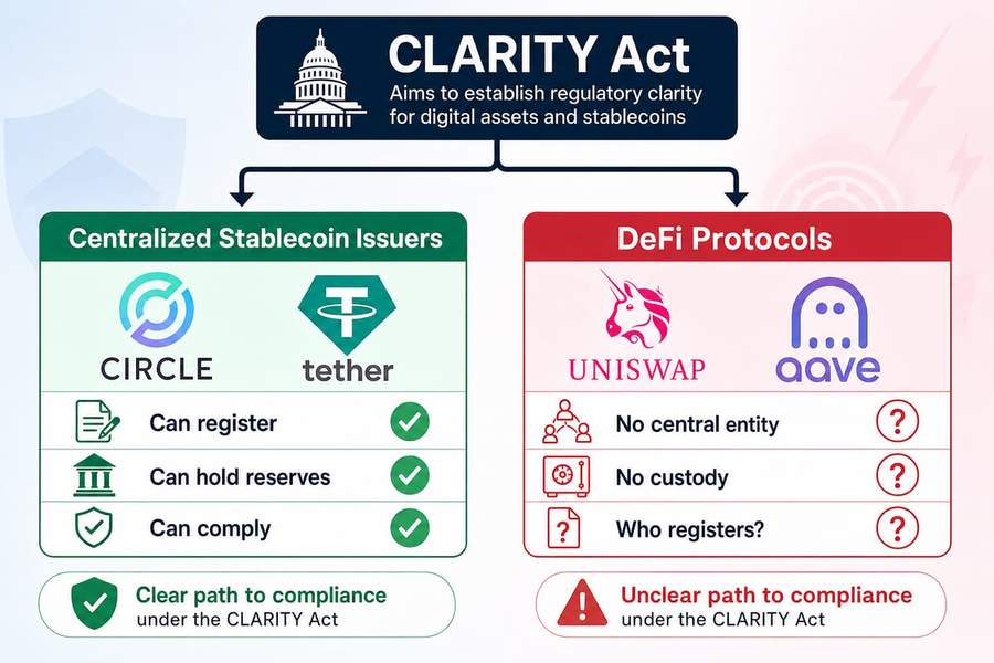 Diagram comparing how the CLARITY Act affects centralized stablecoin issuers versus decentralized DeFi protocols