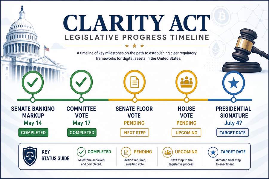 Timeline infographic showing CLARITY Act legislative milestones from committee markup through potential July 4 signing