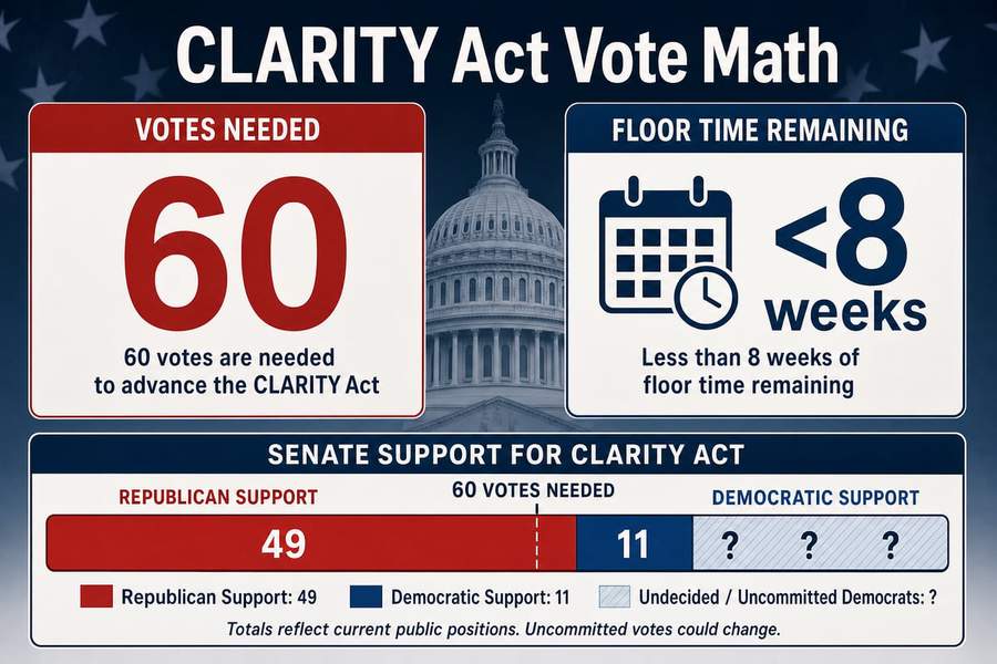Infographic showing CLARITY Act needs 60 Senate votes with less than 8 weeks of floor time remaining