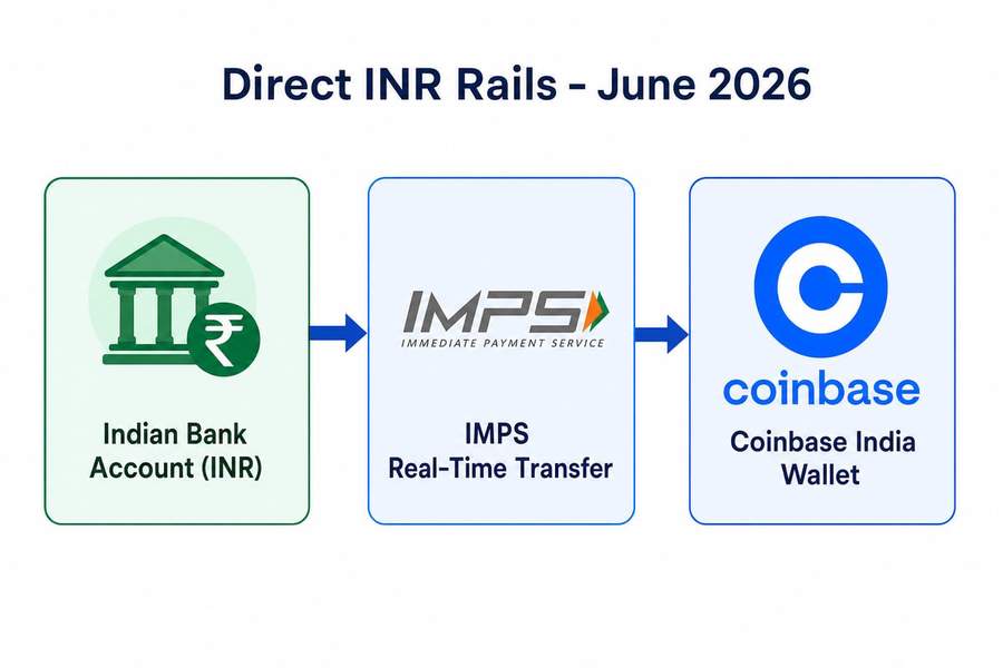 Diagram showing INR fund flow from Indian bank through IMPS to Coinbase wallet