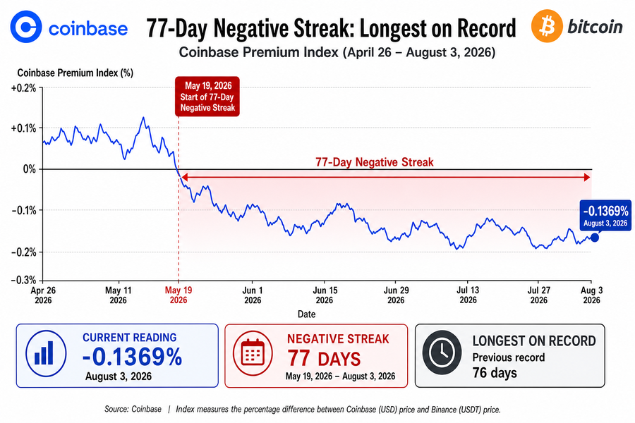 Coinbase Premium Index chart showing 77 consecutive days of negative readings from May 19 to August 3, 2026