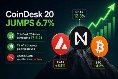 CoinDesk 20 Index performance chart showing NEAR and TAO leading gains while BCH declines