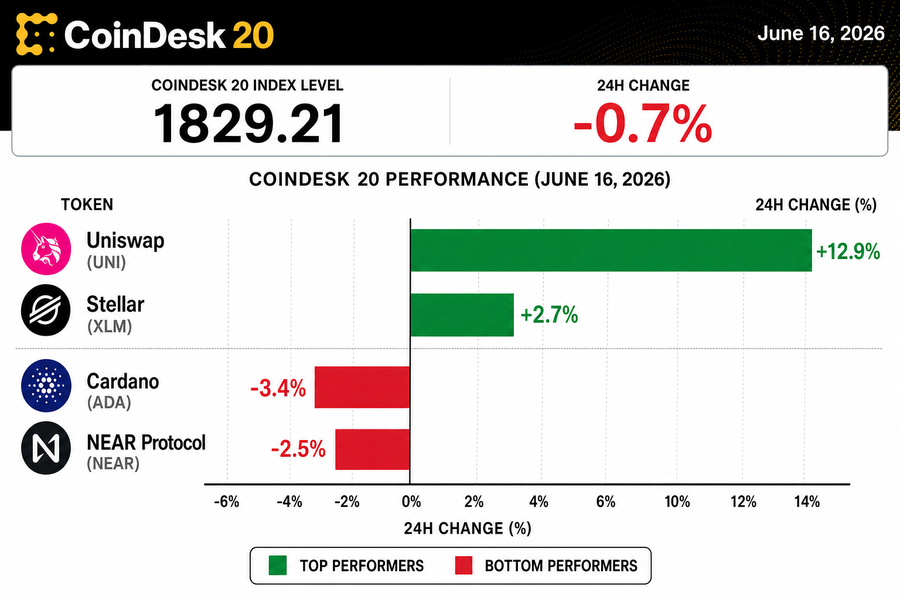 CoinDesk 20 Index performance chart for June 16, 2026 showing Uniswap up 12.9%, Stellar up 2.7%, Cardano down 3.4%, and NEAR down 2.5%