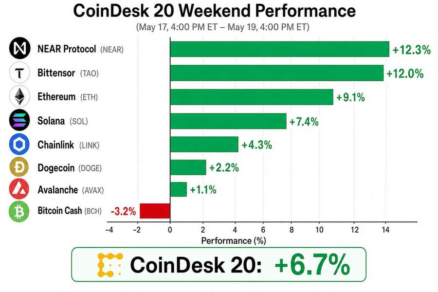 Bar chart showing CoinDesk 20 Index weekend performance with NEAR up 12.3%, TAO up 12.0%, AVAX up 1.1%, and BCH down 3.2%