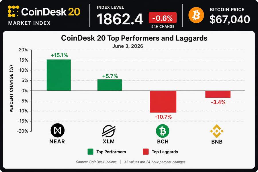CoinDesk 20 Index performance chart showing NEAR up 15.1% and Bitcoin Cash down 10.7% on June 3, 2026