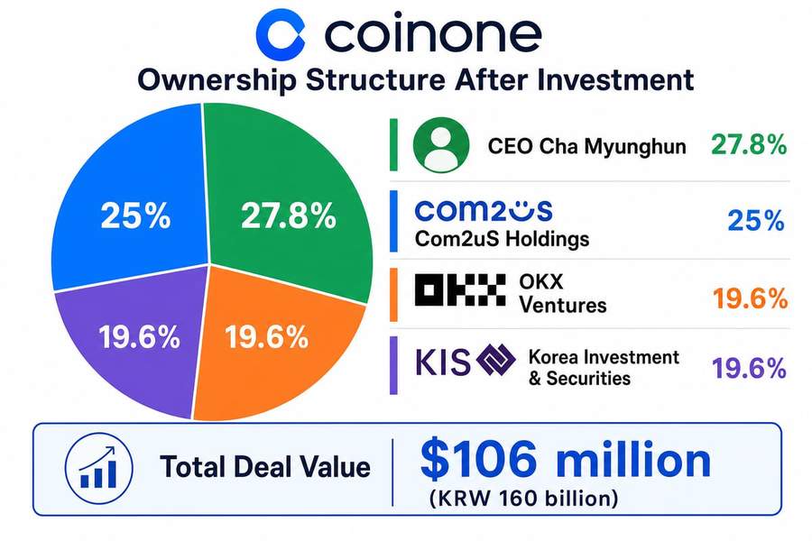 Coinone ownership structure showing CEO Cha Myunghun at 27.8%, Com2uS at 25%, and OKX Ventures and Korea Investment Securities each at 19.6%