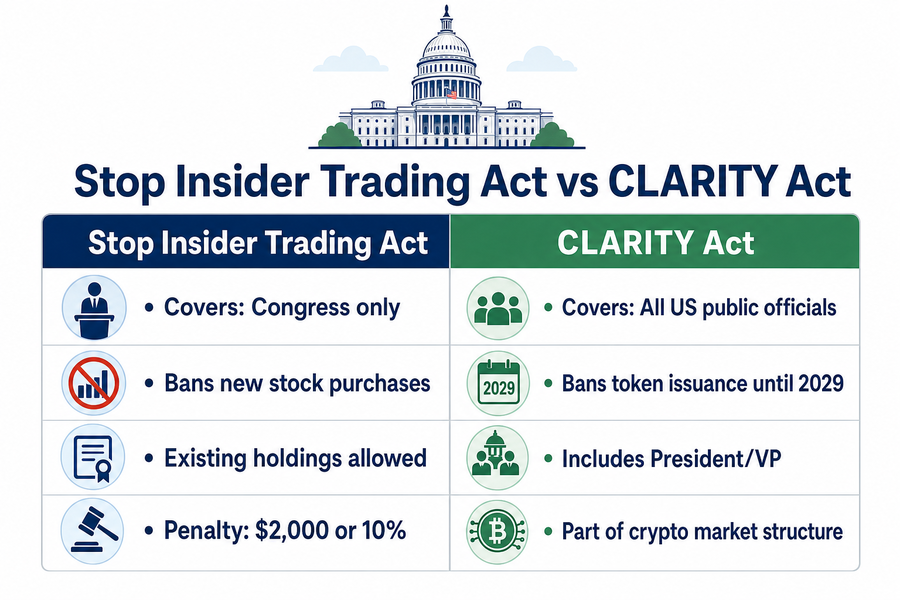 Comparison chart showing differences between the Stop Insider Trading Act and the CLARITY Act provisions