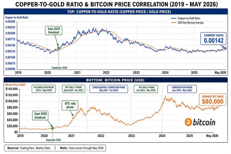 Infographic showing copper-to-gold ratio breaking above its 200-day moving average with Bitcoin price correlation over 2019-2026