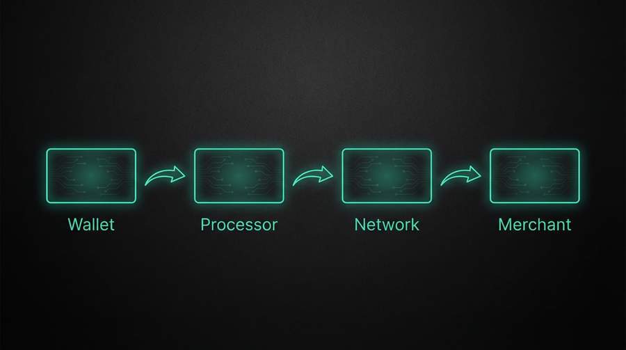 Diagram showing how crypto card payments flow from stablecoins through traditional payment networks to merchants