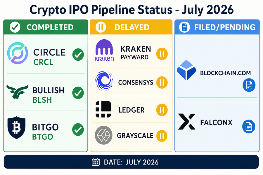 Infographic showing crypto IPO pipeline status with completed listings from Circle Bullish and BitGo, delayed filings from Kraken Consensys Ledger and Grayscale, and pending filings from Blockchain.com and FalconX