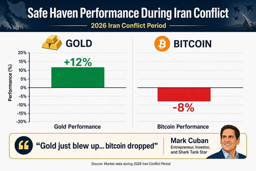Bar chart comparing gold&rsquo;s 12% gain versus Bitcoin&rsquo;s 8% loss during the 2026 Iran conflict