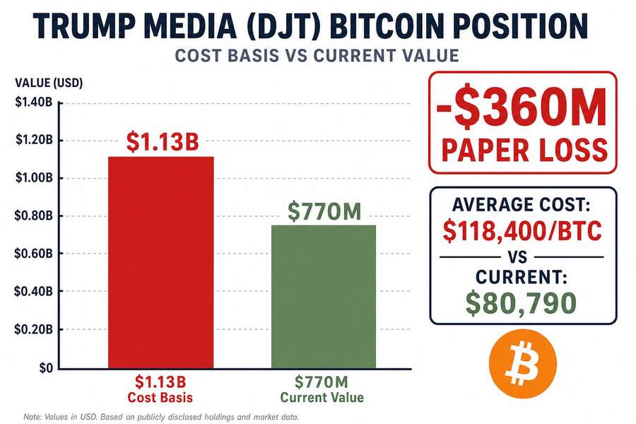 Trump Media bitcoin position showing $1.13 billion cost basis versus $770 million current value, a paper loss of approximately $360 million