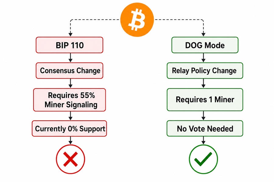 Flowchart comparing BIP 110 consensus requirements versus DOG Mode relay policy approach