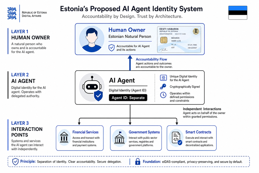Diagram showing Estonia proposed AI agent identity framework with separate IDs for agents and owners connecting to financial and government services