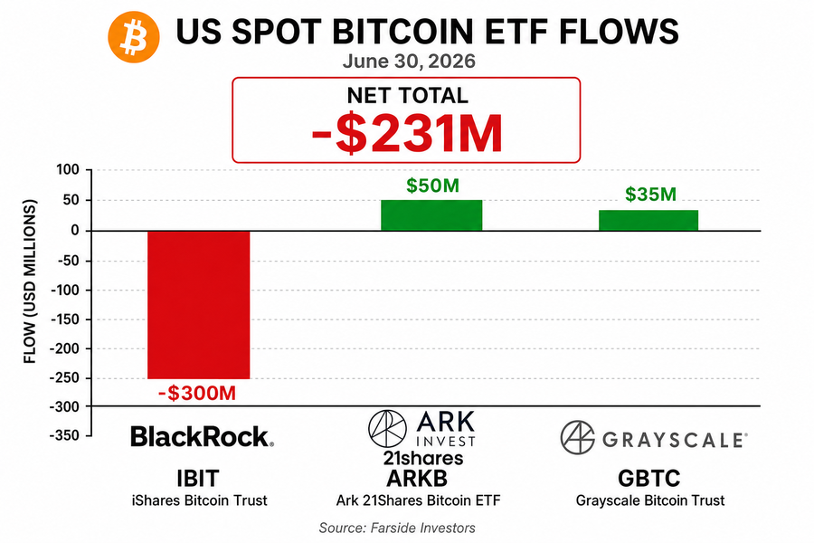Bar chart showing US spot Bitcoin ETF flows on June 30 2026 with BlackRock IBIT at negative 300 million and ARKB and GBTC with modest inflows