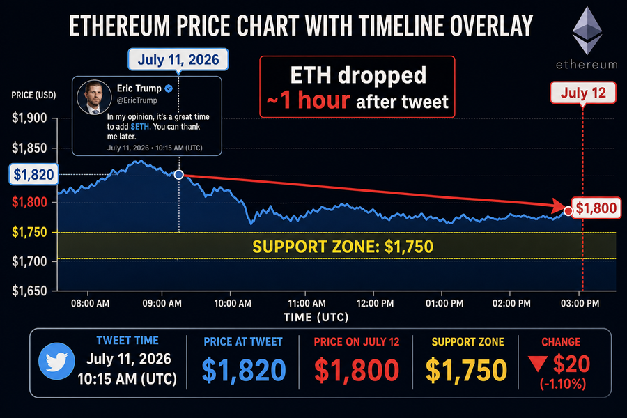 Ethereum price chart showing decline from $1,820 to below $1,800 following Eric Trump tweet with support level at $1,750 highlighted