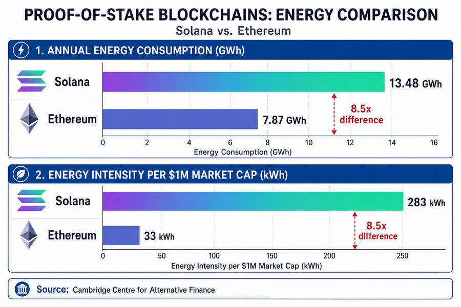 Bar chart comparing Ethereum and Solana energy consumption and energy intensity per million dollars of market value