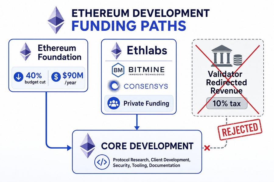Diagram showing three Ethereum funding paths: the Ethereum Foundation with reduced budget, Ethlabs with private backing, and the rejected validator tax proposal