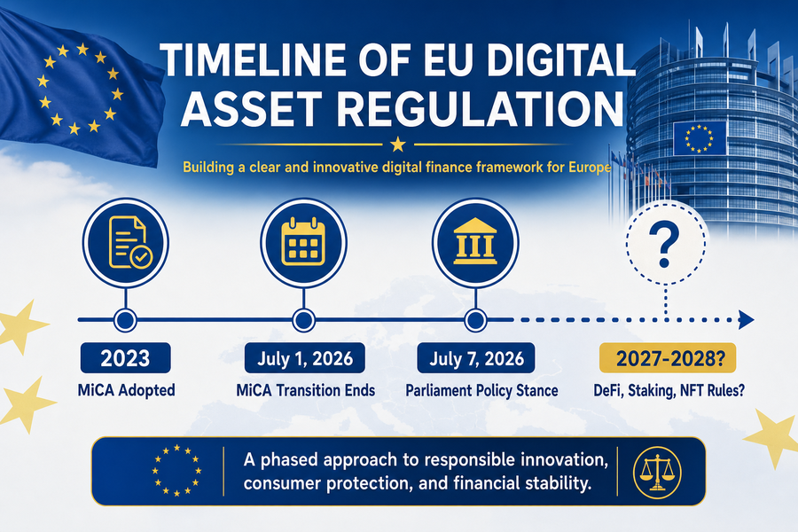 Timeline infographic showing EU digital asset regulation milestones from MiCA adoption through 2026 Parliament policy stance and potential future DeFi rules