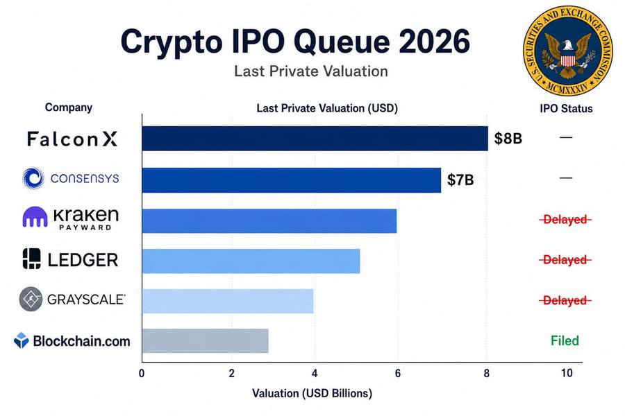 Bar chart showing crypto companies&rsquo; IPO status and valuations, with FalconX at $8 billion and several others marked as delayed