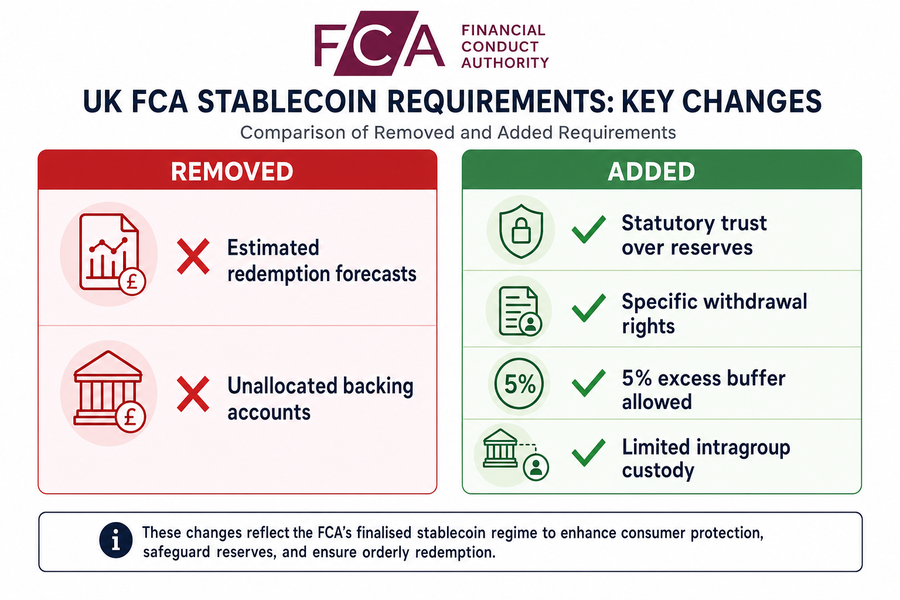 FCA stablecoin requirements showing removed and added provisions under new UK crypto framework