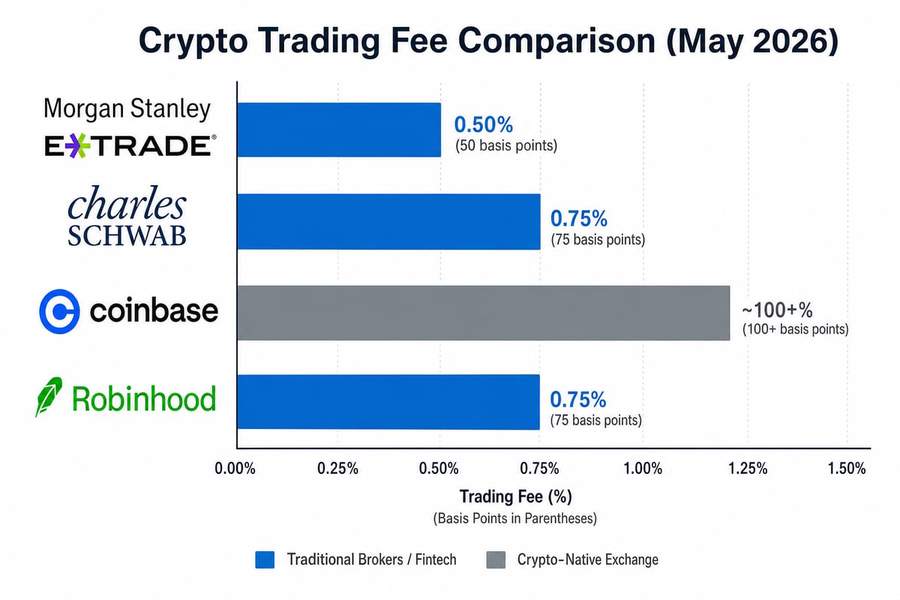 Bar chart comparing crypto trading fees: Morgan Stanley 50bps, Schwab 75bps, Coinbase 100+bps, Robinhood 75bps