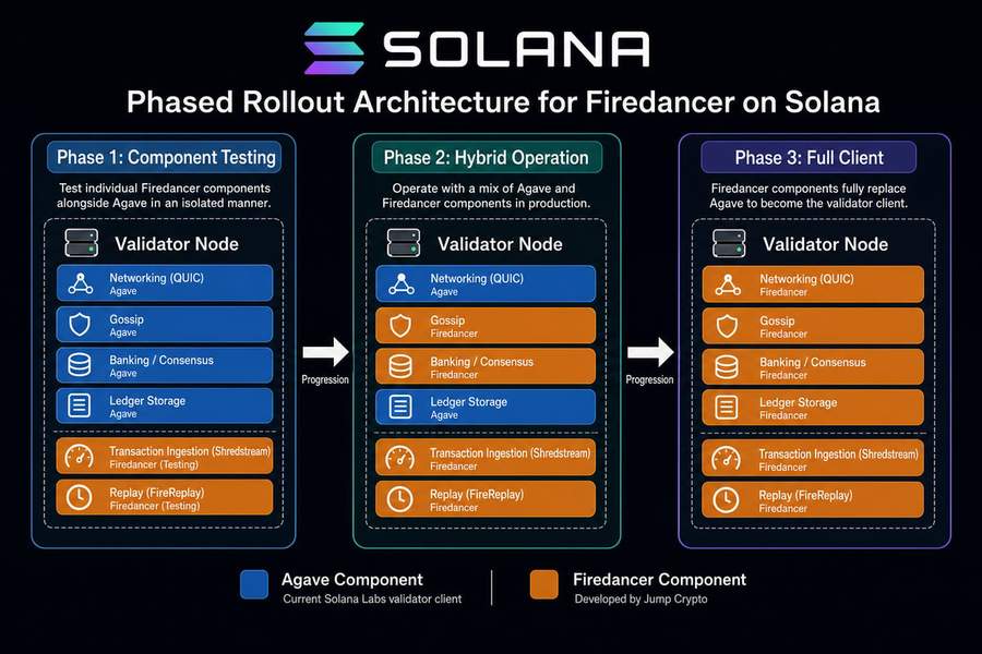 Diagram showing Firedancer&rsquo;s three-phase rollout strategy on Solana, from component testing through hybrid operation to full client deployment