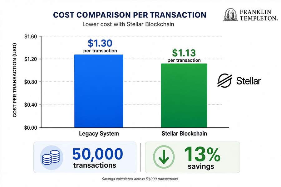 Cost comparison showing Franklin Templeton&rsquo;s transaction costs of $1.30 on legacy systems versus $1.13 on Stellar blockchain