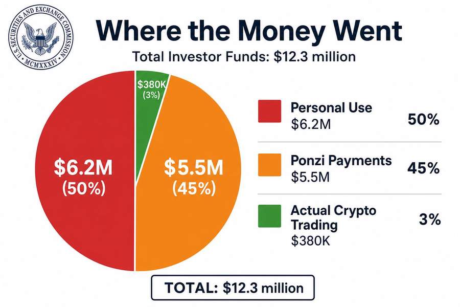 Pie chart showing breakdown of $12.3 million investor funds: 50% personal use, 45% Ponzi payments, 3% actual crypto trading