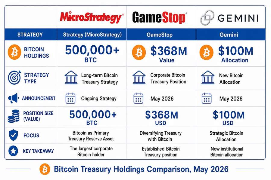 Infographic comparing bitcoin treasury holdings across Strategy, GameStop, and Gemini showing relative position sizes