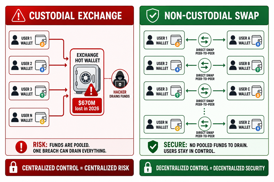 Diagram comparing custodial exchange pooled wallet architecture versus non-custodial direct wallet-to-wallet swap flow