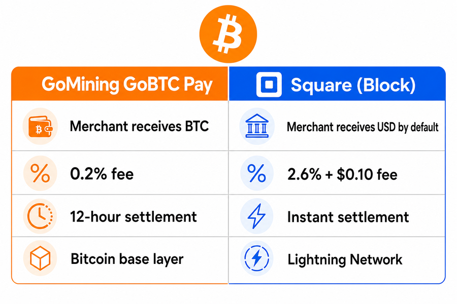 Comparison chart showing GoMining GoBTC Pay versus Square Bitcoin payment features including fees and settlement times