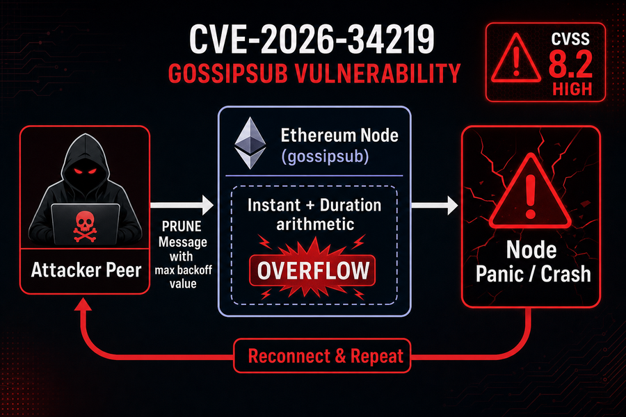 Diagram showing how CVE-2026-34219 allows attackers to crash Ethereum nodes via malformed PRUNE messages causing arithmetic overflow