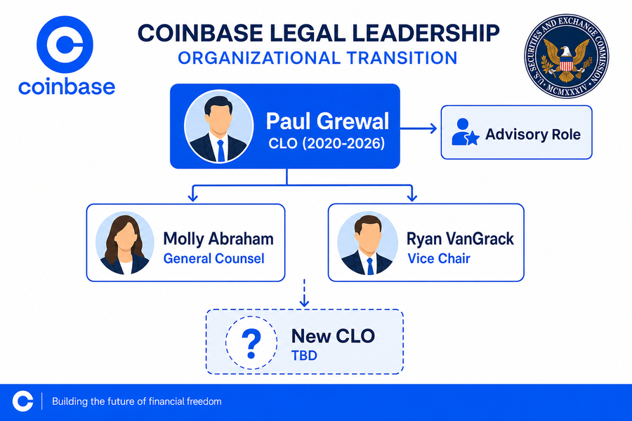 Diagram showing Coinbase legal leadership transition from Paul Grewal to Molly Abraham and Ryan VanGrack