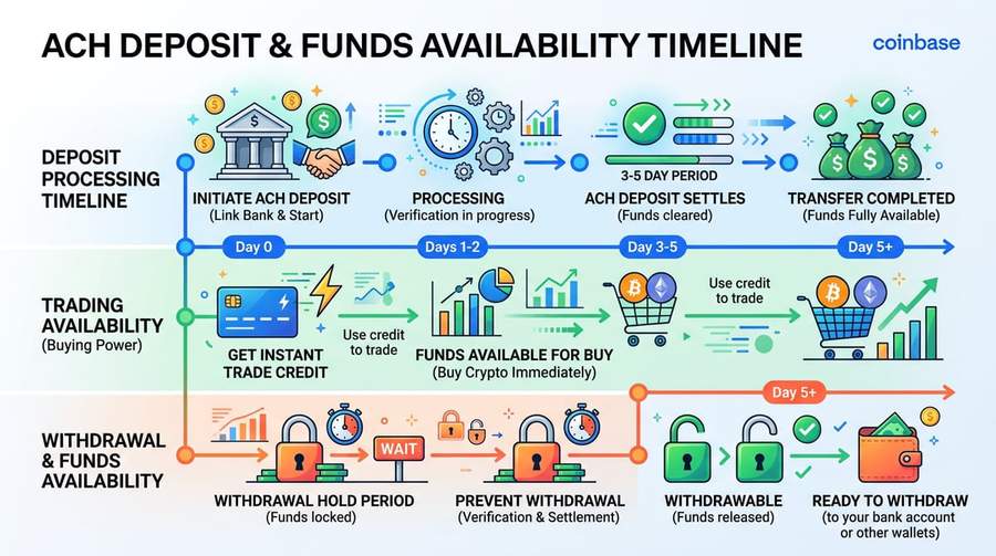 ACH and “instant” buy credit are not the same as withdrawable balance — security holds add extra days.