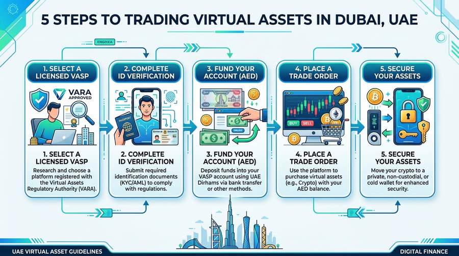 VARA/ADGM on-ramp: KYC, AED funding, buy BTC, then self-custody.