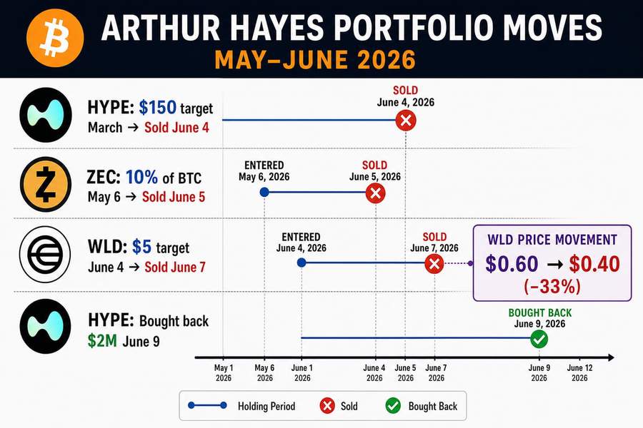 Timeline infographic showing Arthur Hayes selling HYPE, ZEC, and WLD positions after bullish predictions, then partially buying back HYPE