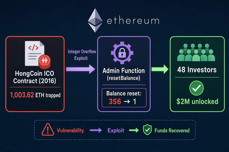 Diagram showing the integer-overflow exploit path that unlocked 1,003 ETH from a 2016 HongCoin ICO smart contract