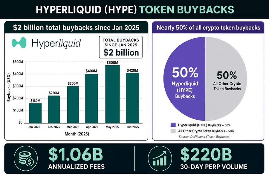 Hyperliquid buyback statistics showing $2 billion in total HYPE purchases representing nearly half of all crypto token buybacks
