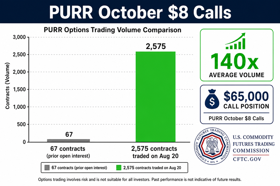 Bar chart showing PURR options volume spike from 67 contracts to 2,575 contracts on August 20, 2026