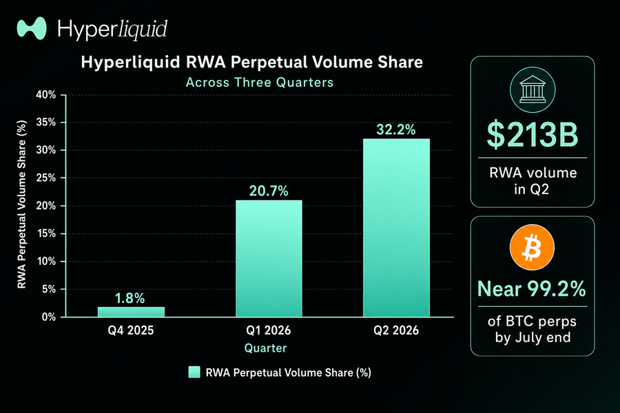 Bar chart showing Hyperliquid RWA perpetual contract volume share growing from 1.8% in Q4 2025 to 32.2% in Q2 2026