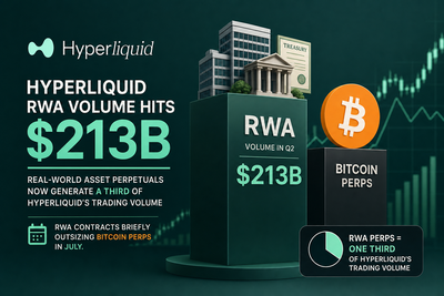 Hyperliquid RWA perpetual contract trading volume chart showing growth from Q4 2025 to Q2 2026
