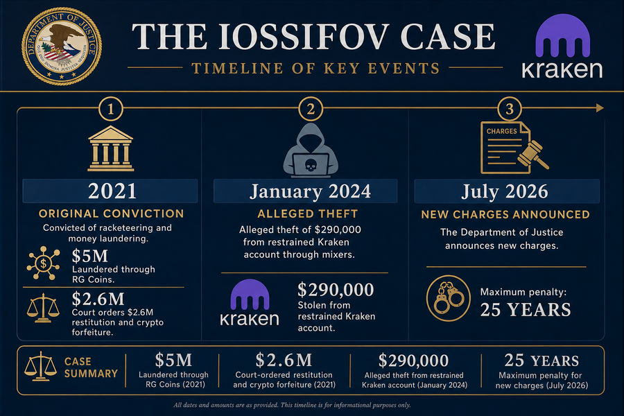 Timeline infographic showing key dates in the Rossen Iossifov cryptocurrency forfeiture case from 2021 conviction through 2026 charges