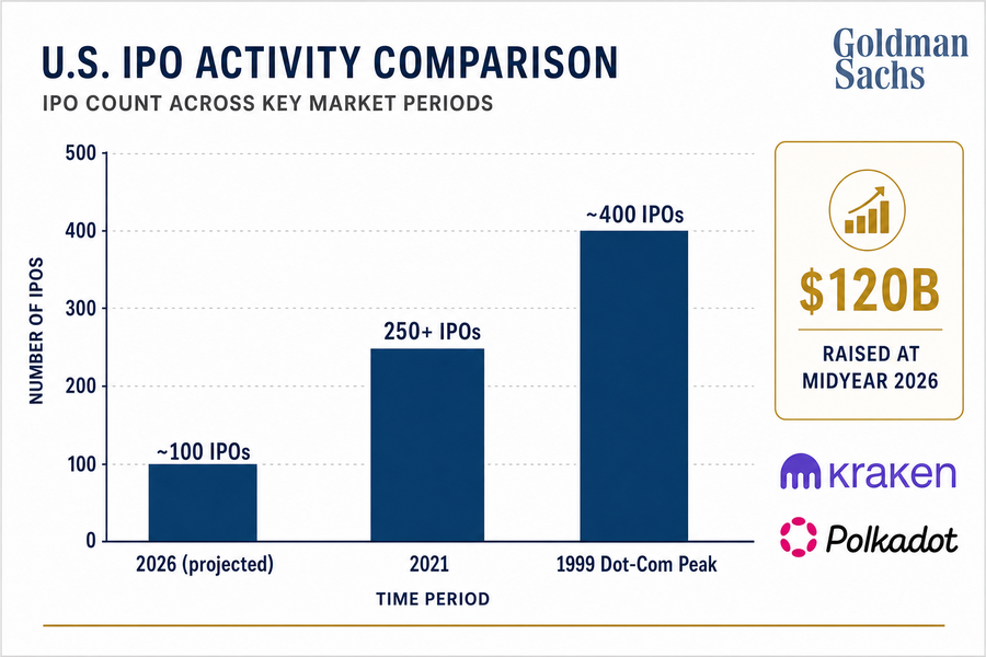 Bar chart comparing U.S. IPO counts: approximately 100 projected for 2026, over 250 in 2021, and nearly 400 during the 1999 dot-com peak