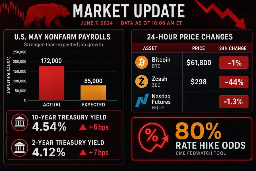 Infographic showing May jobs data beating expectations, Treasury yield spikes, and Bitcoin and Zcash price declines