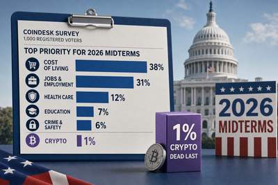 Survey results showing crypto ranking at bottom of US voter priorities for 2026 midterm election