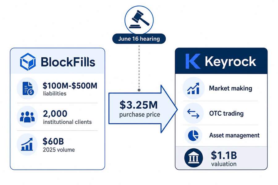 Diagram showing Keyrock&rsquo;s $3.25 million acquisition of BlockFills assets through bankruptcy court
