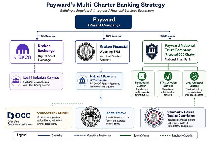 Diagram showing Payward’s multi-charter banking structure with Kraken Exchange, Wyoming SPDI, and proposed OCC national trust company