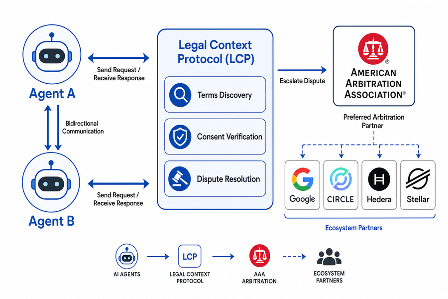 Diagram showing how the Legal Context Protocol connects AI agents to legal terms discovery, consent verification, and AAA dispute resolution
